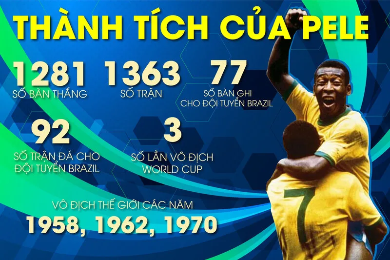 Câu hỏi Pelé ghi bao nhiêu bàn trong sự nghiệp thường có nhiều cách trả lời tùy tiêu chí thống kê.