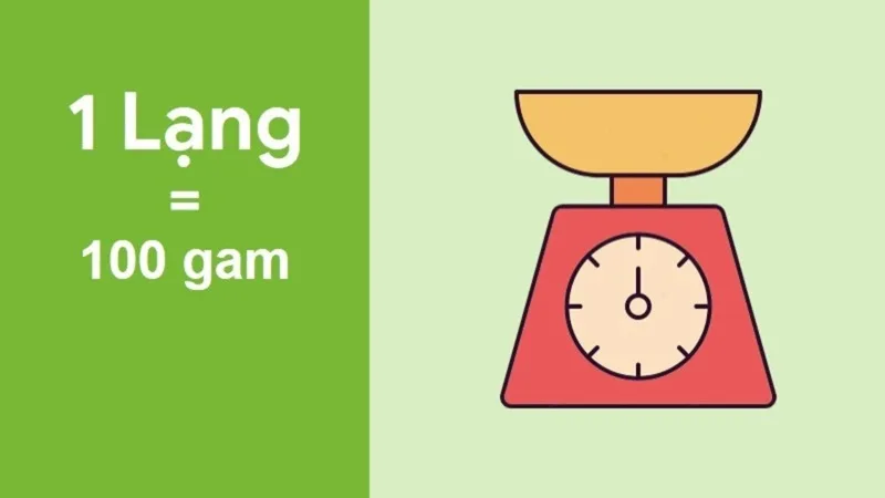 Đơn vị lạng rất quen thuộc trong sinh hoạt và mua sắm hằng ngày của người Việt.